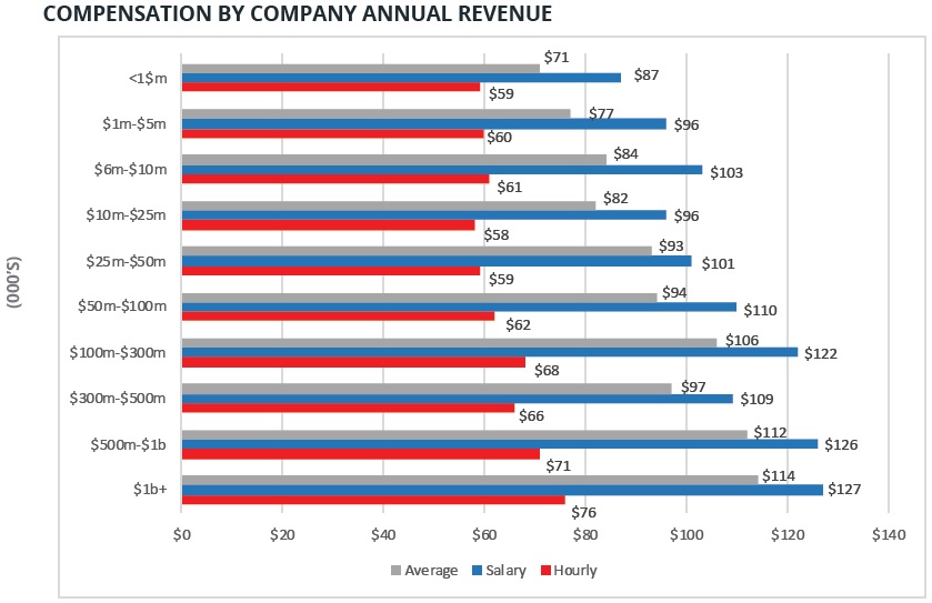 view-all-compensation-and-production-survey-guide-make-money-online